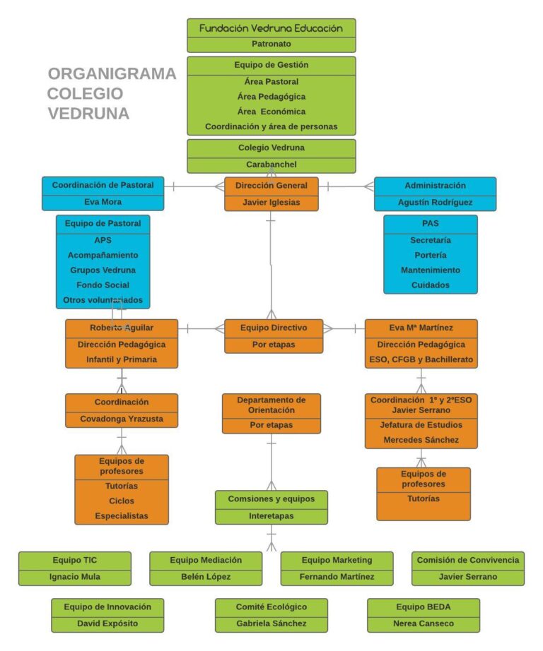 Organigrama25